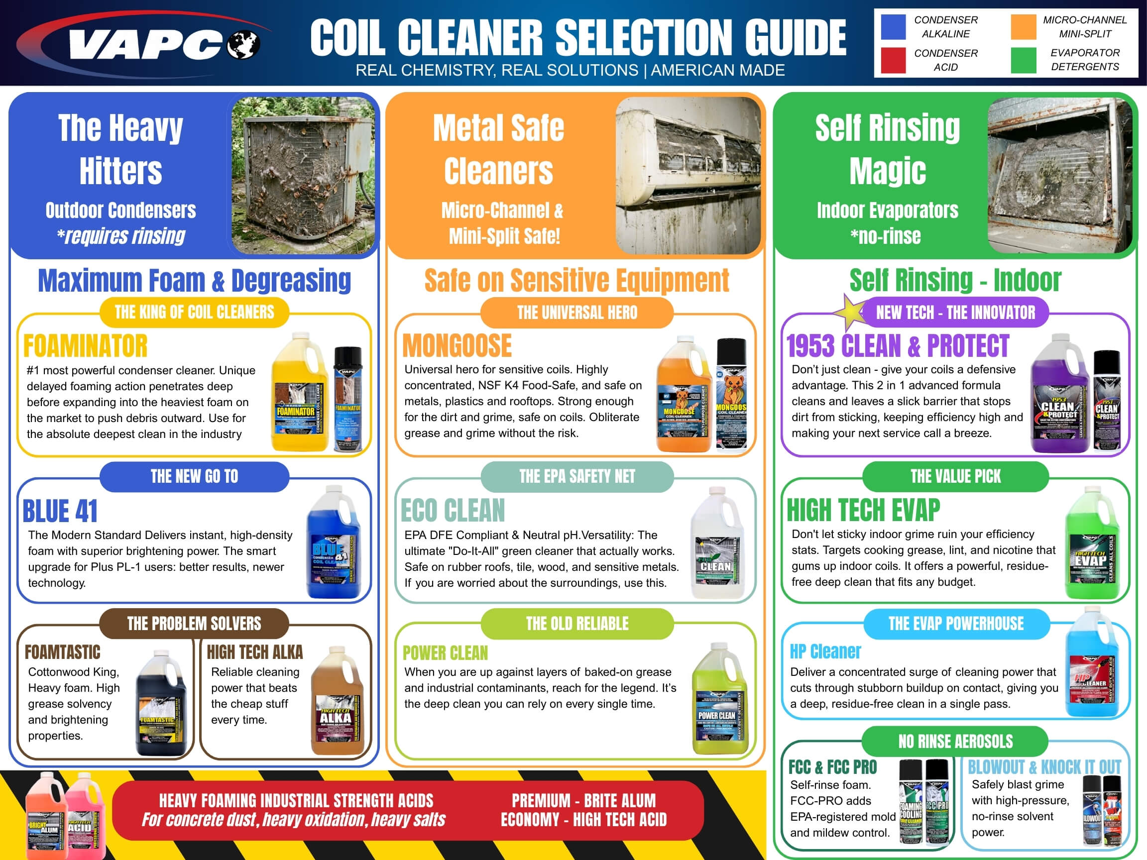 Vapco HVAC Coil Cleaner Selection Guide Chart