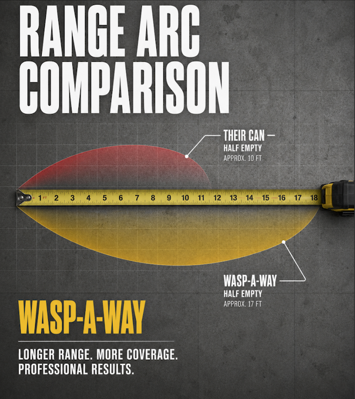 A visual data comparison graphic illustrating the spray performance of Wasp-A-Way professional wasp spray against a leading consumer brand. Both cans are half empty. The graphic shows Wasp-A-Way with a longer, flatter arc reaching approx. 17 feet, compared to the competitor's shorter, higher arc of approx. 10 feet. Text claims "Longer Range. More Coverage. Professional Results
