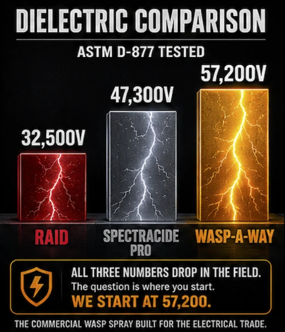 graphic that explains what is dielectric wasp spray